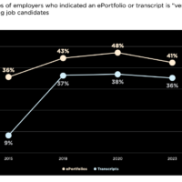 Graph indicating percent of employers (41%) think an ePortfolio is "very useful" in evaluating job candidates vs. 36% thinking a transcript is "very useful."