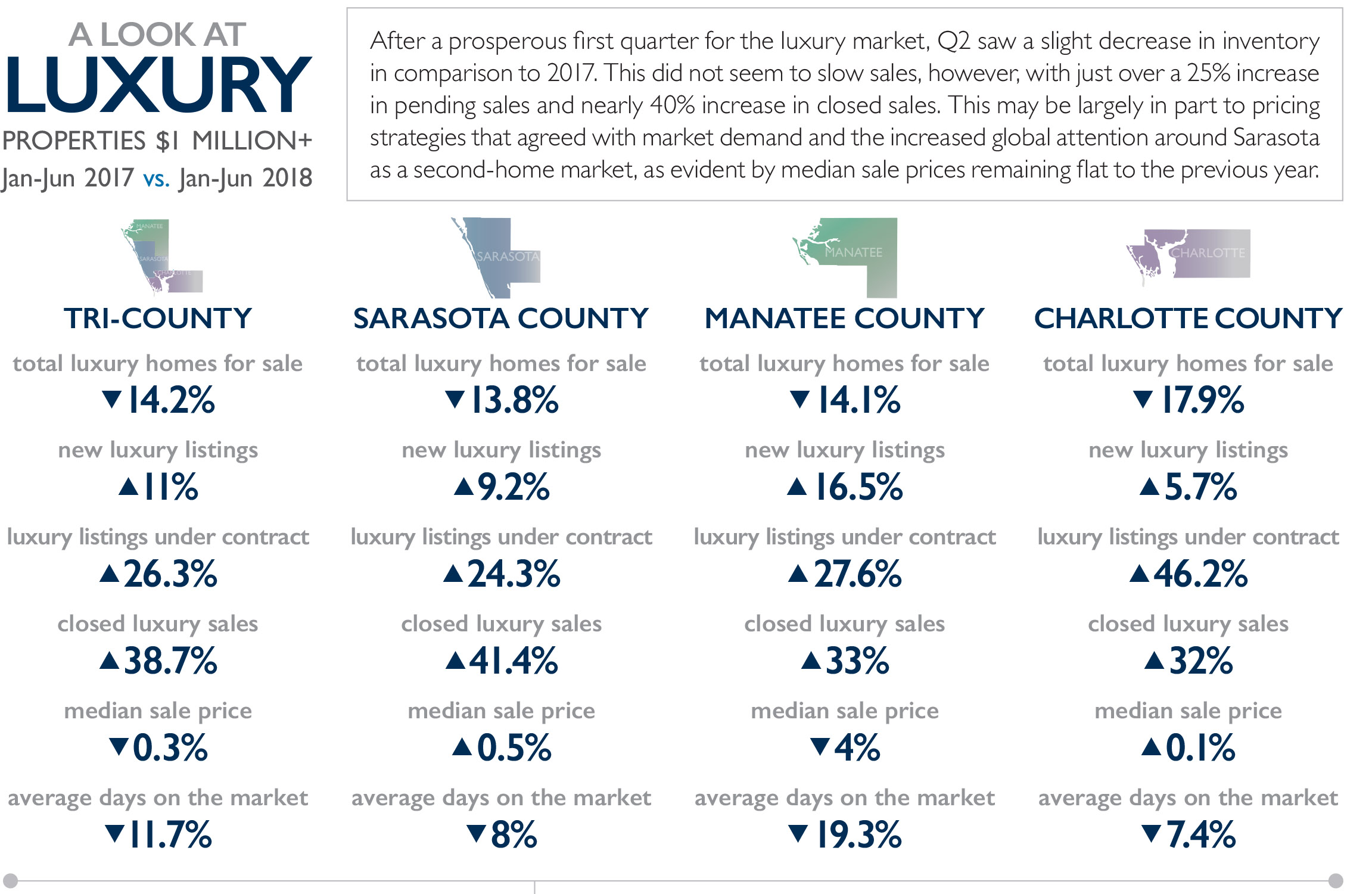 Luxury Q2 Market snapshot