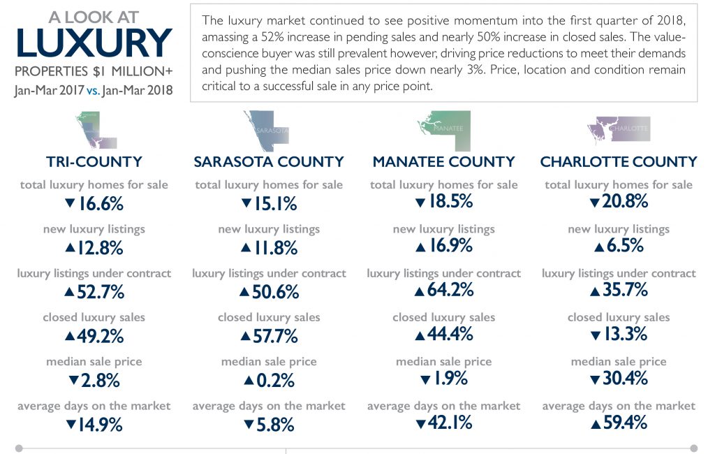 luxury real estate 2018