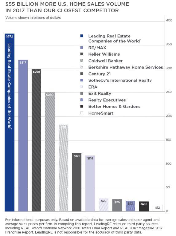 Source: LeadingRE Press Release