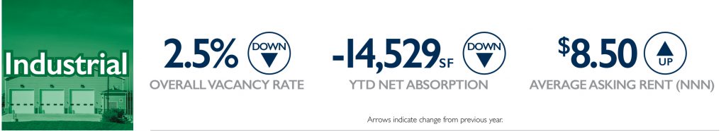 sarasota commercial real estate industrial