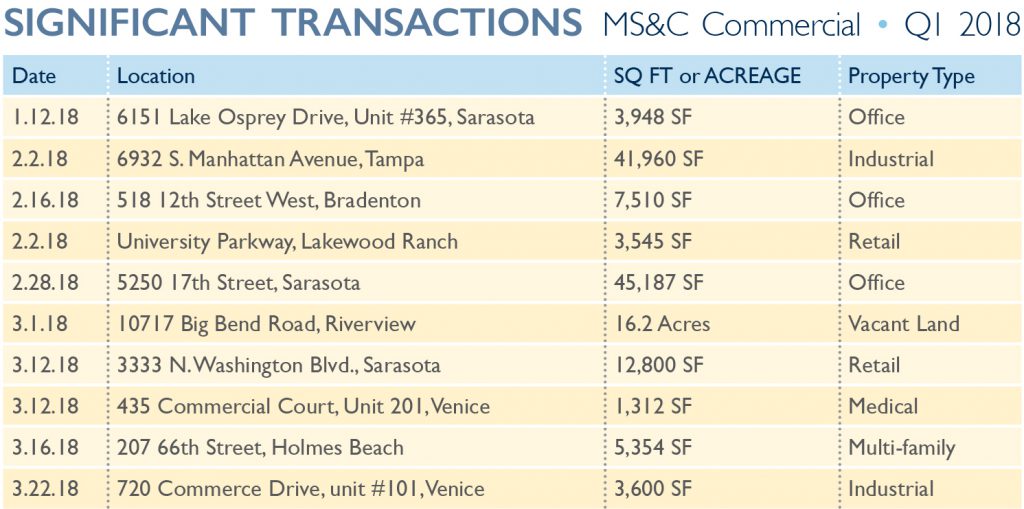 sarasota commercial real estate transactions