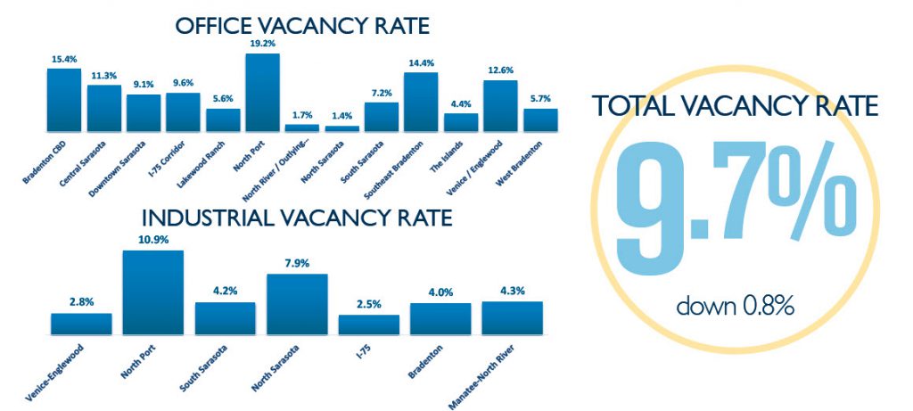 Office vacancy rate in Sarasota, Manatee, & Charlotte County