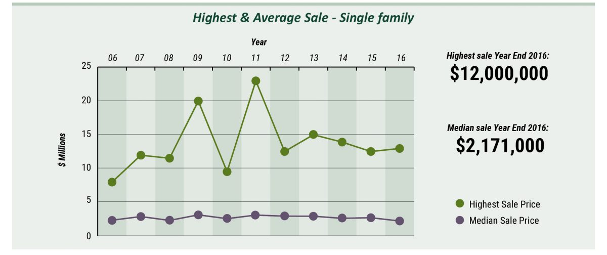 05 Highest & Avrg sale