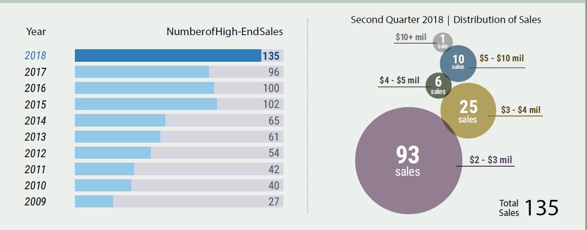 Middlesex County 2nd Quarter 2018 High-End Sales Middlesex County. Number of Sales