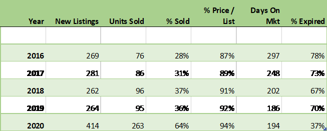 Vermont Real Estate Sales $1 Million +