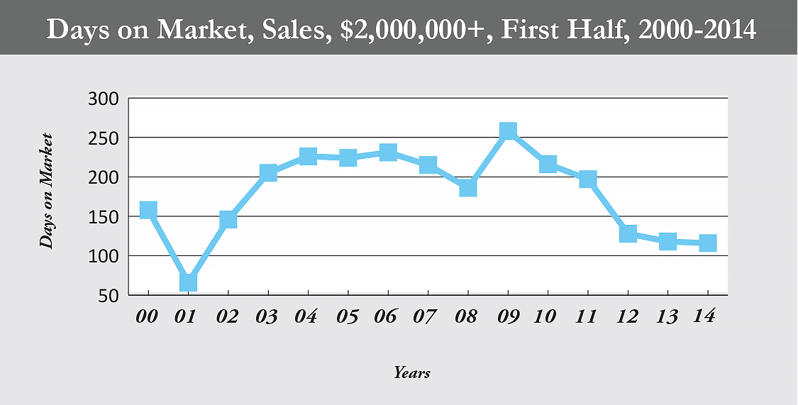 days_market_sales__1st_half_middlesex_2014