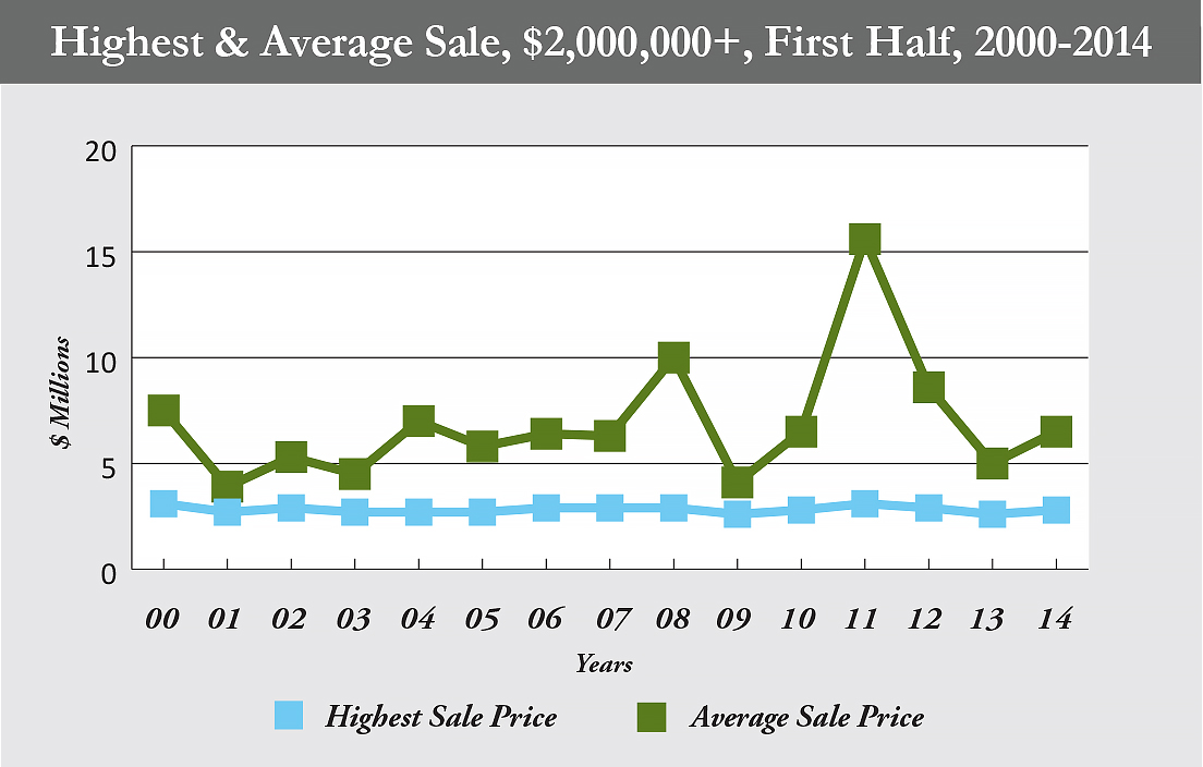 high_avg_sales__1st_half_middlesex_2014