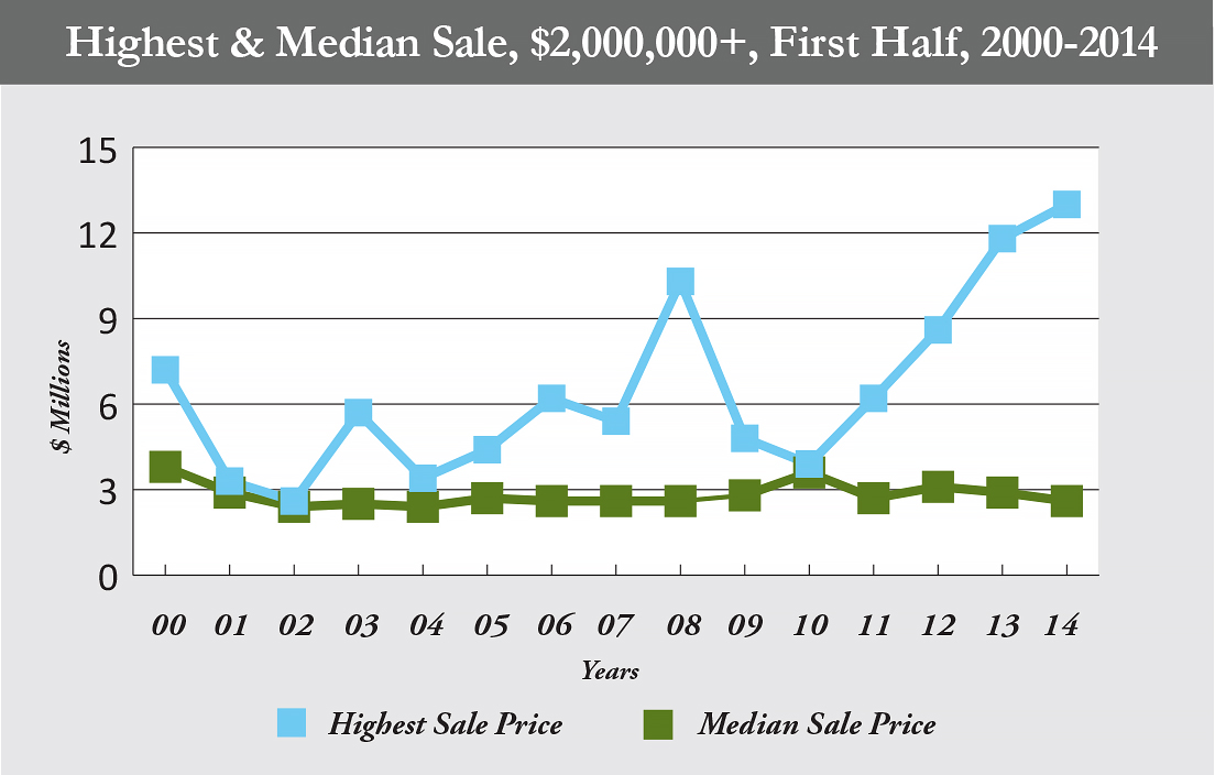 high_med_sales__1st_half_2004