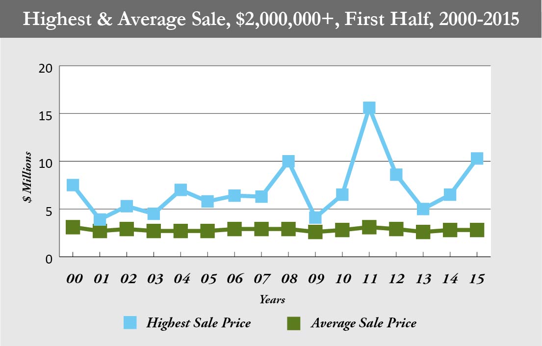 MC_highest average sale_HR