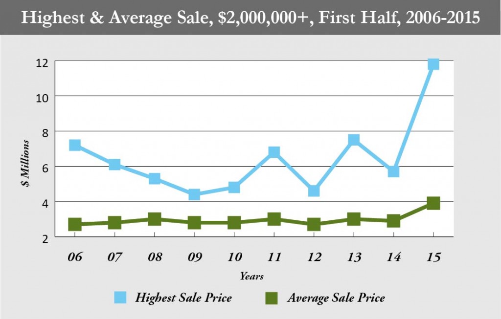 NC_Highest and Median Sale_HR