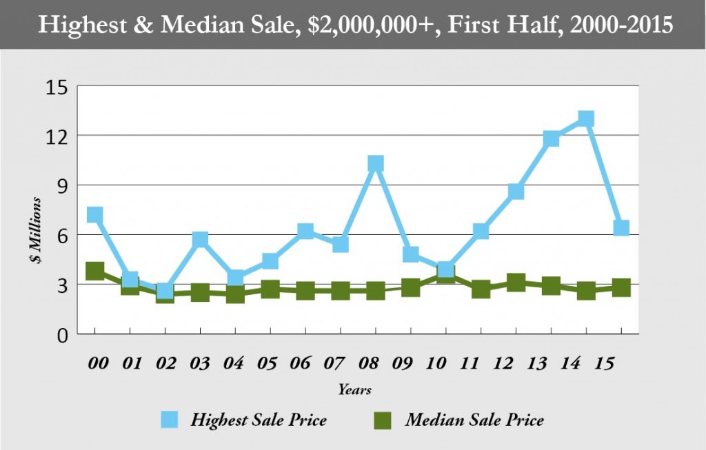 CC_Highest and Median Sale_HR