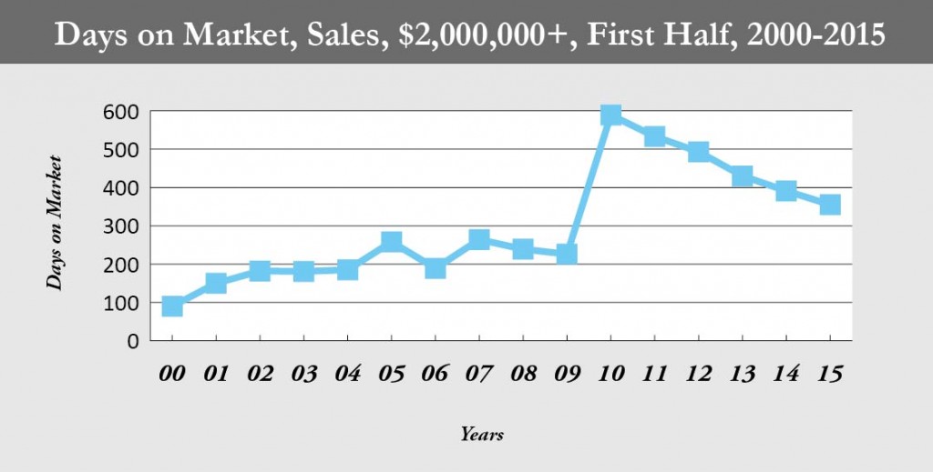 CC_days on market_HR