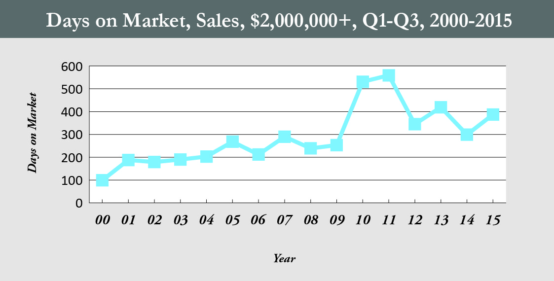 CC_Days on Market_HR