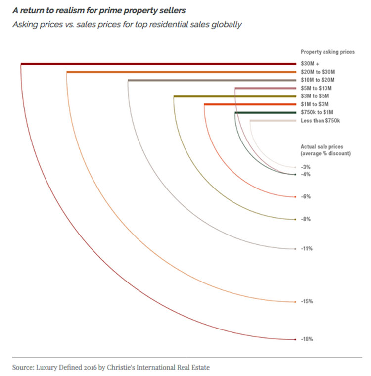 Source: Luxury Defined 2016 by Christie's International Real Estate Luxury real estate market