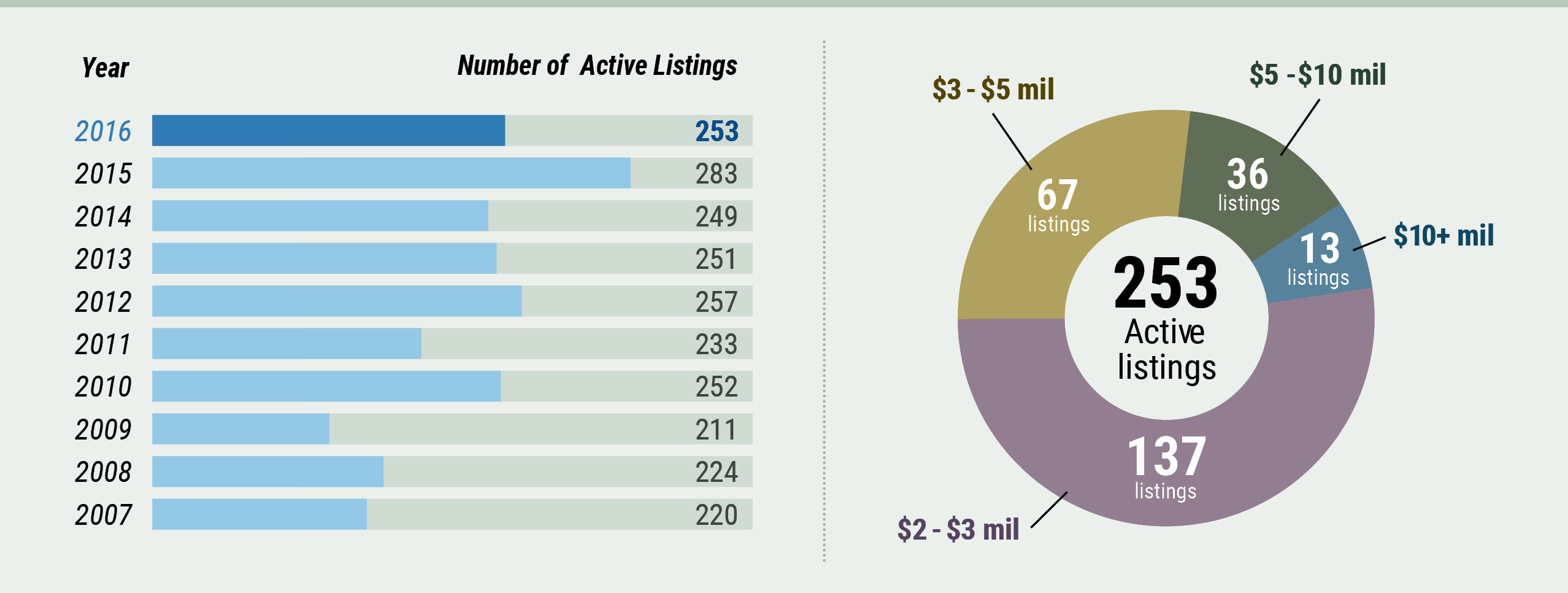 Cape Cod - Q3 Active Listings Cape Cod Market Watch