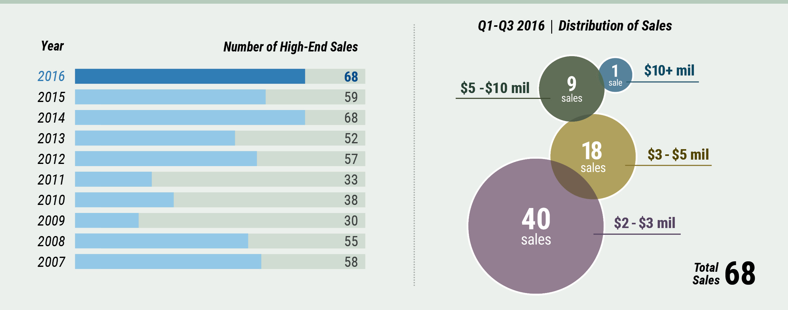 Cape Cod Q3 High-End Sales Cape Cod Market Watch