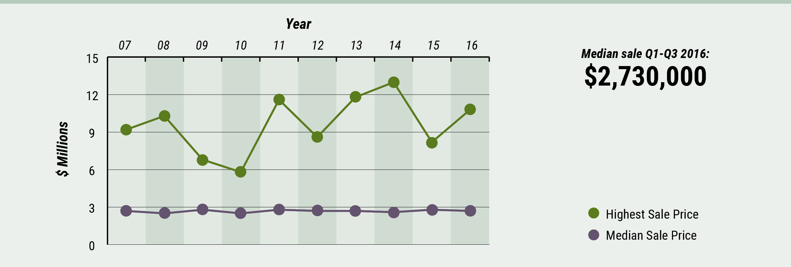 Cape Cod Highest & Median Sale Cape Cod Market Watch