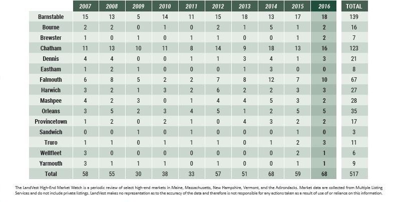 Cape Cod - Sales by Town table Cape Cod Market Watch