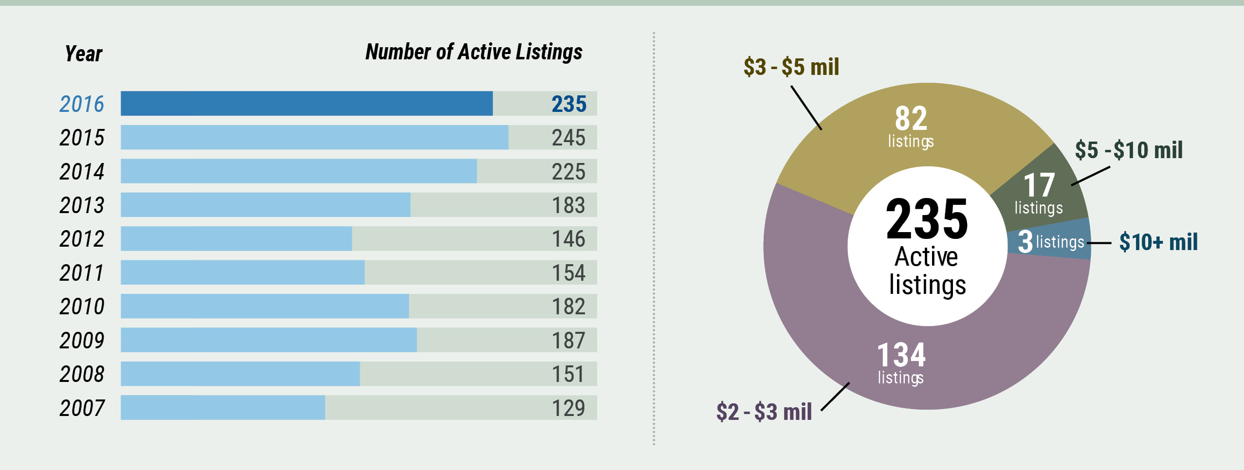 Middlesex County - Q3 Active Listings