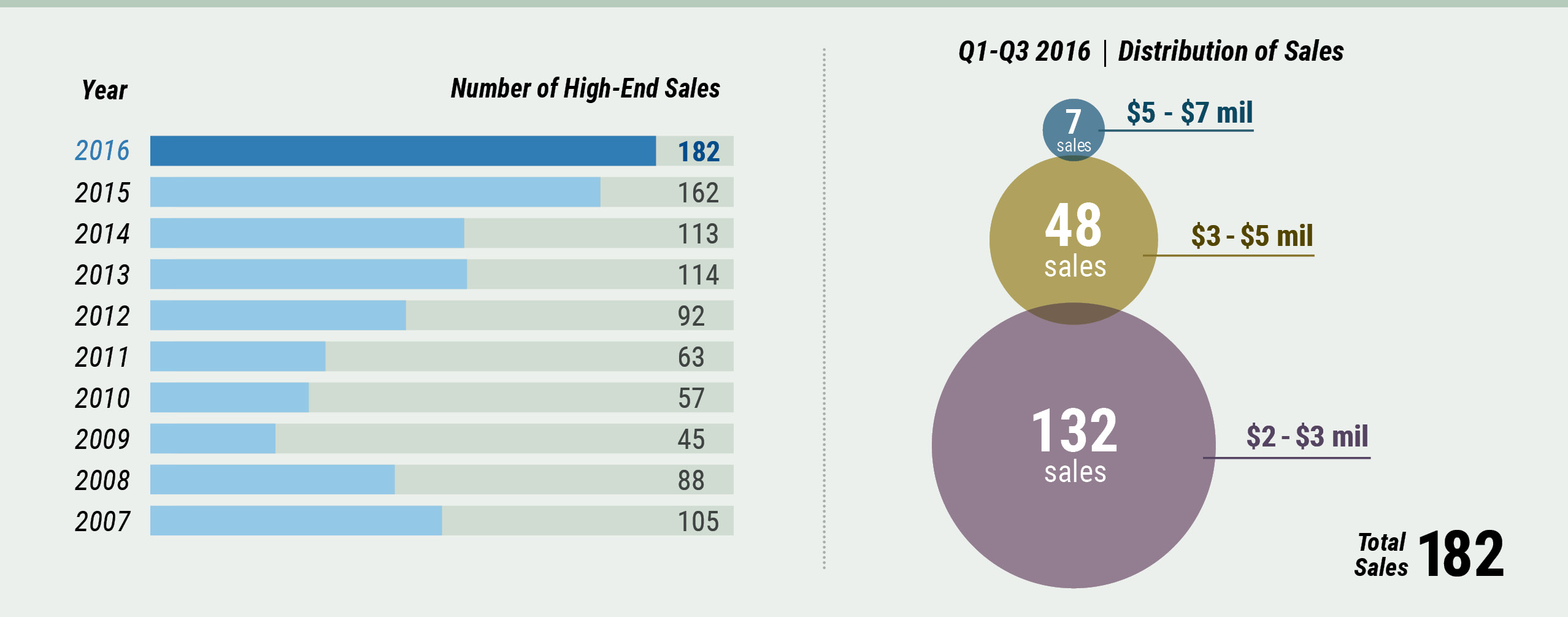 Middlesex County Q3 High-End Sales