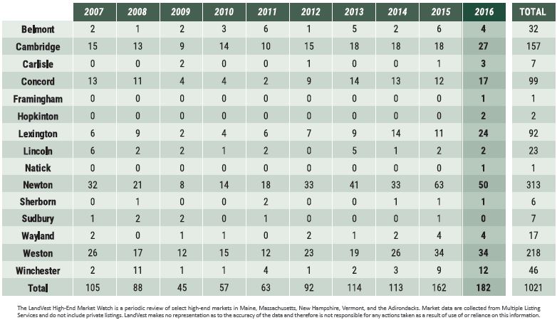Middlesex County - Sales by Town table