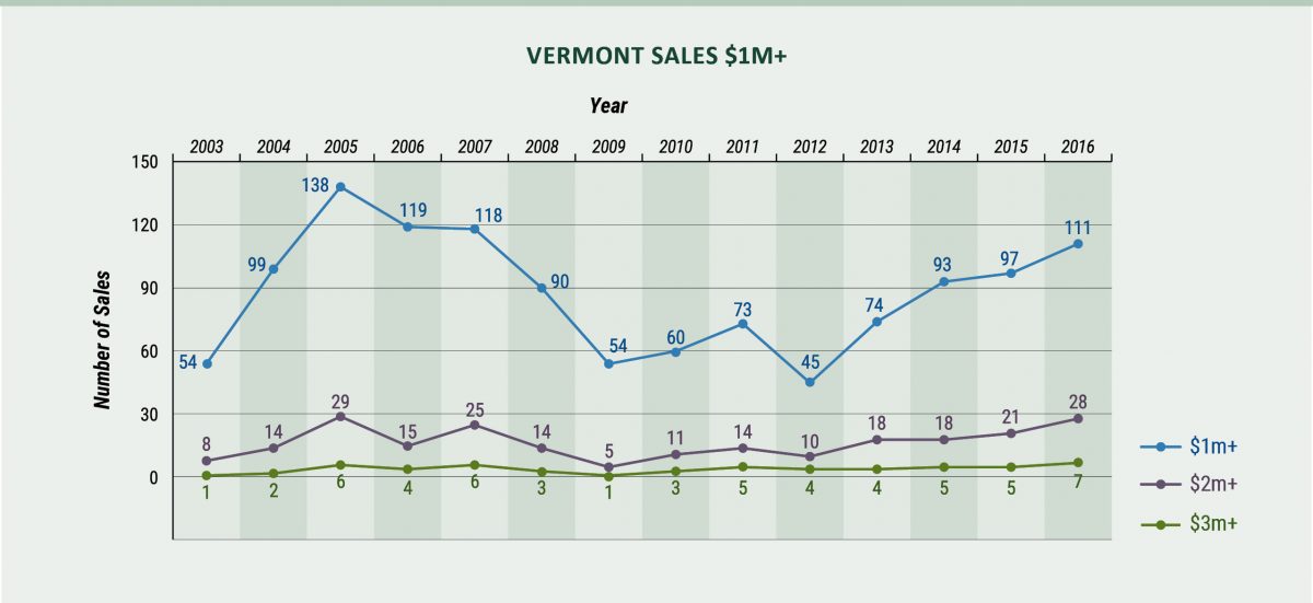 Vermont Sales $1M+ Image: Northern Vermont Real Estate, Sales $1M+