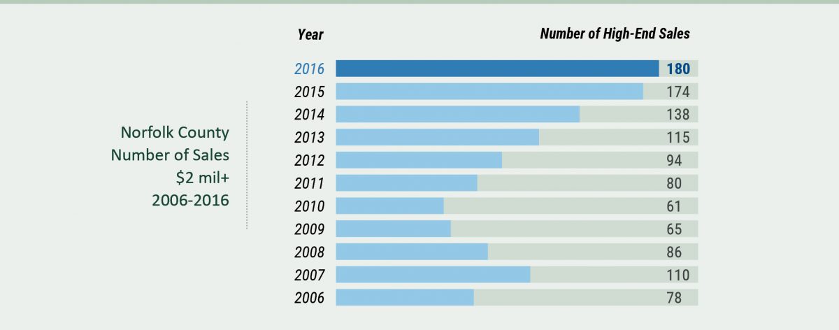Norfolk County 2016 High-End Sales