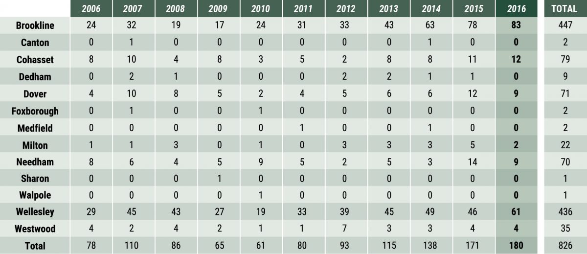 Norfolk County - Sales by Town table