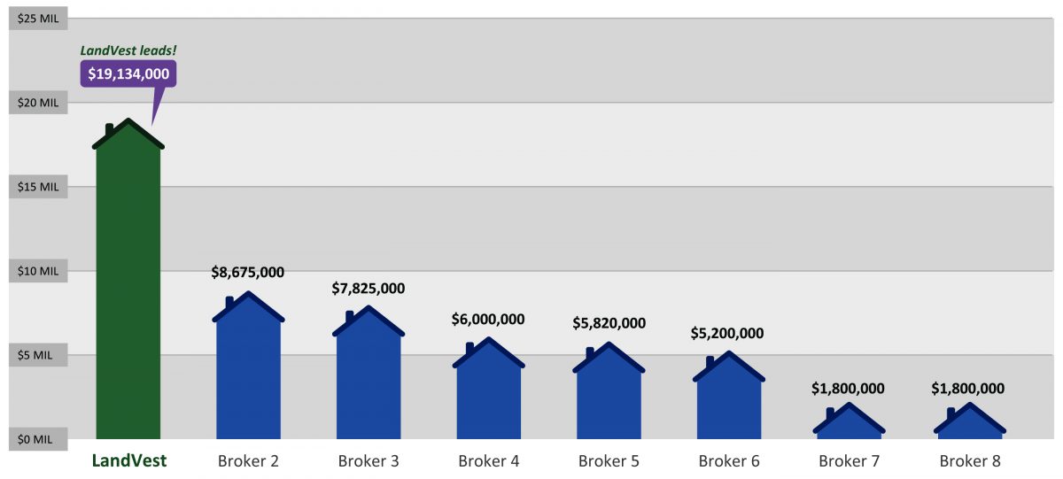 Little Compton Sales Graph Little Compton Sales Graph