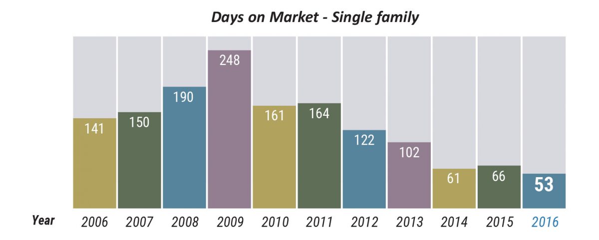 06 Days on Market Single