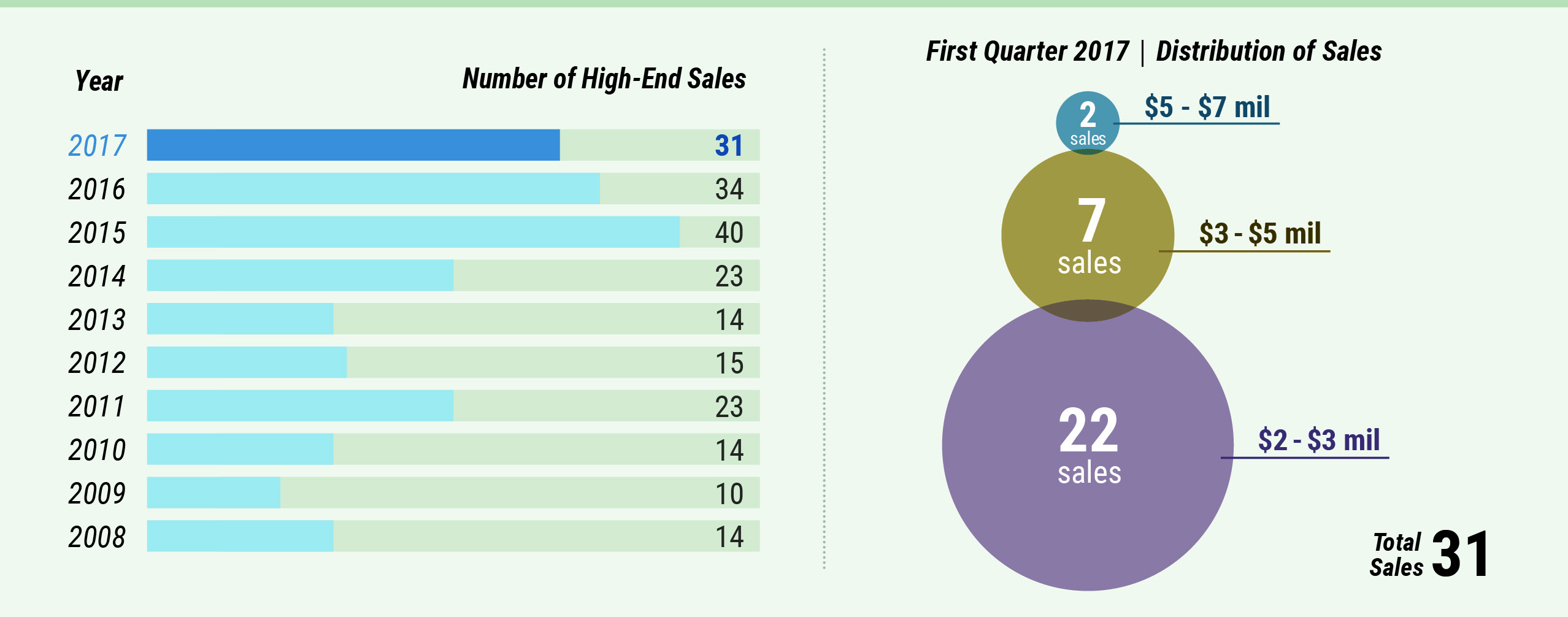 Middlesex County Q1 2017 High-End Sales Middlesex County: High-End Sales
