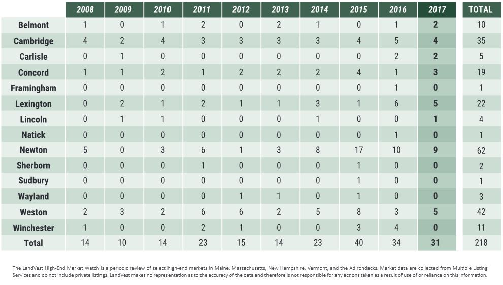 Middlesex County - Sales by Town table Middlesex County: Sales by Town, Table
