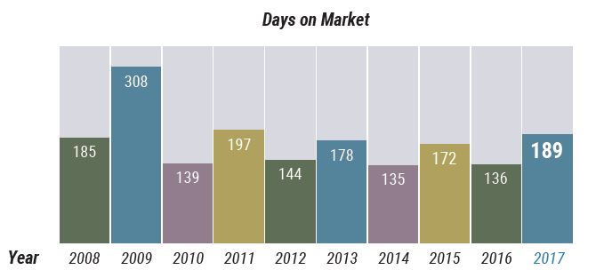 Middlesex County Days on Market Middlesex County: Days on Market