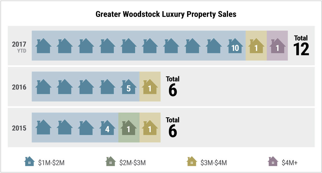 Greater Wodostock Luxury Property Sales Woodstock Luxury Properties - graph