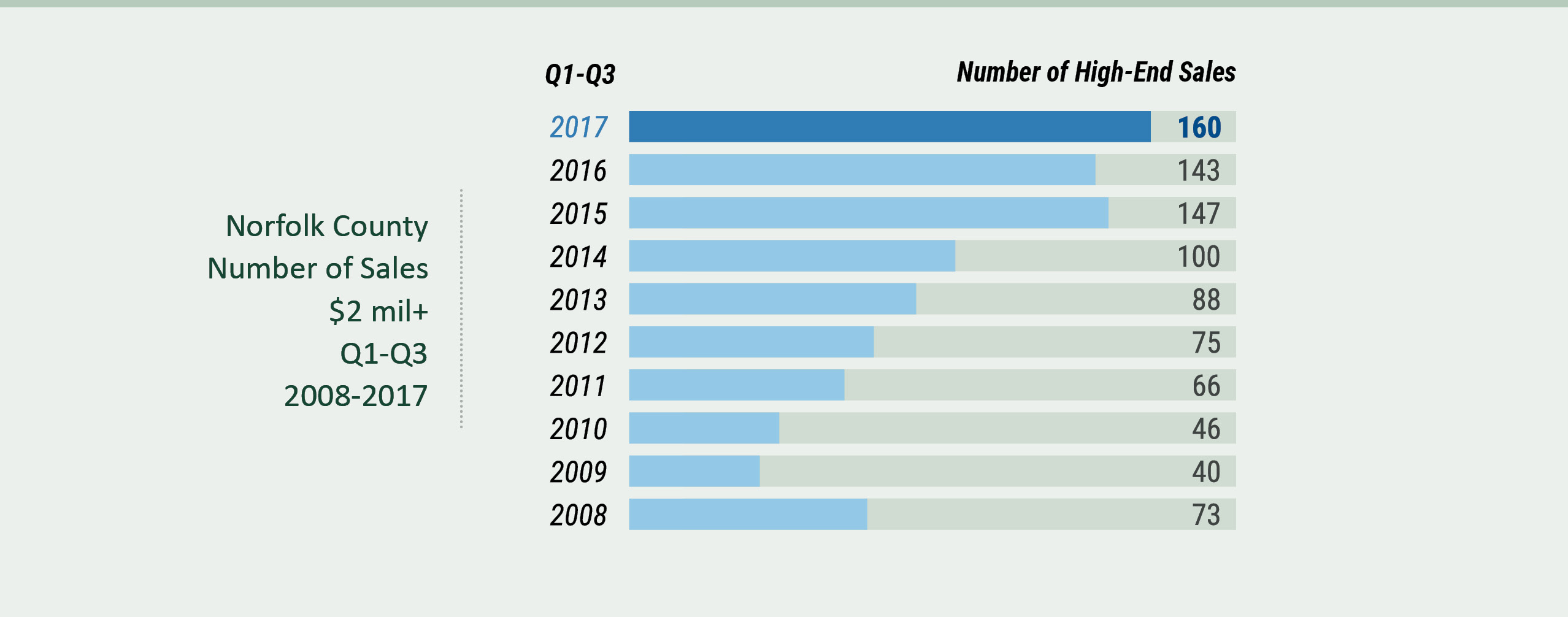 Norfolk County 2016 High-End Sales