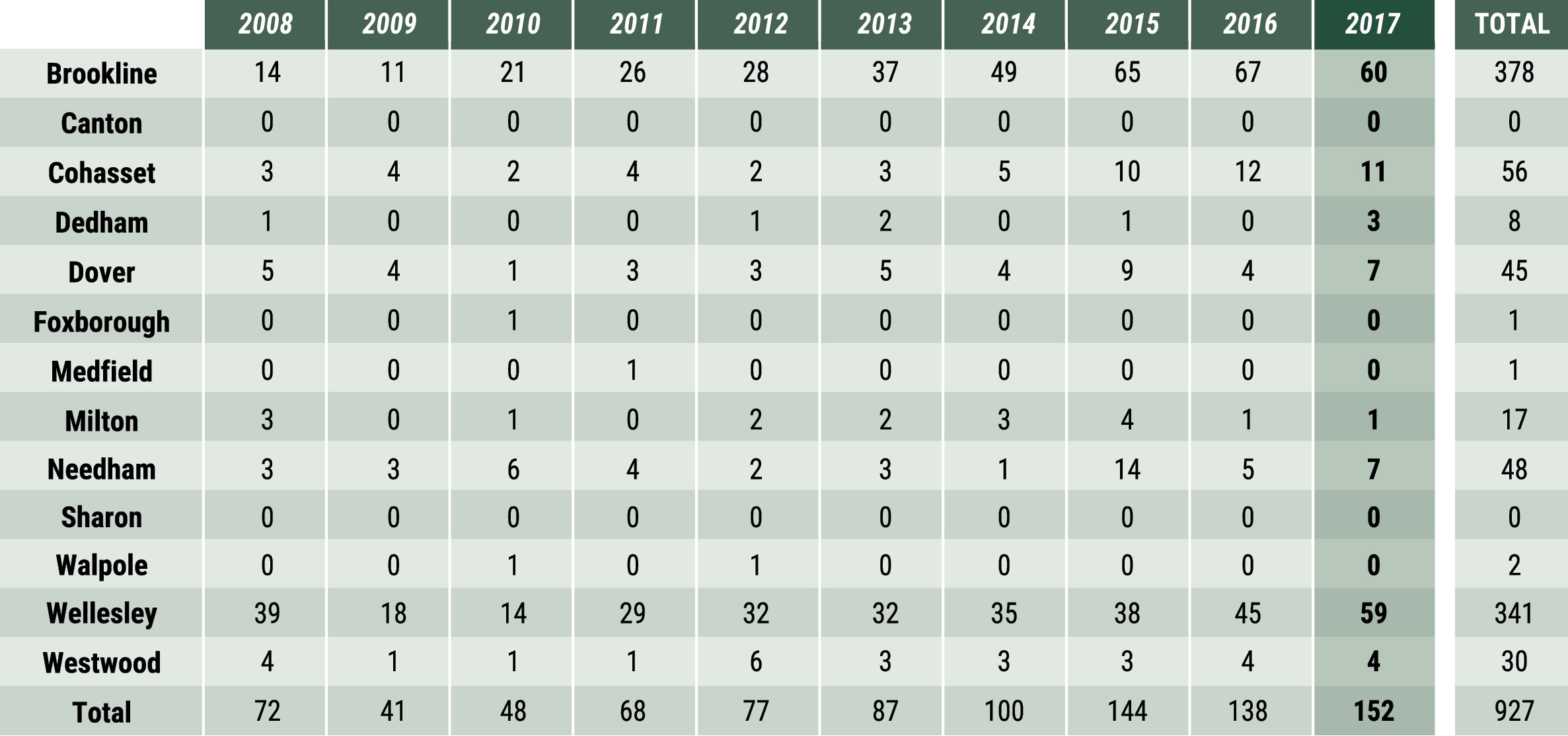Norfolk County - Sales by Town table