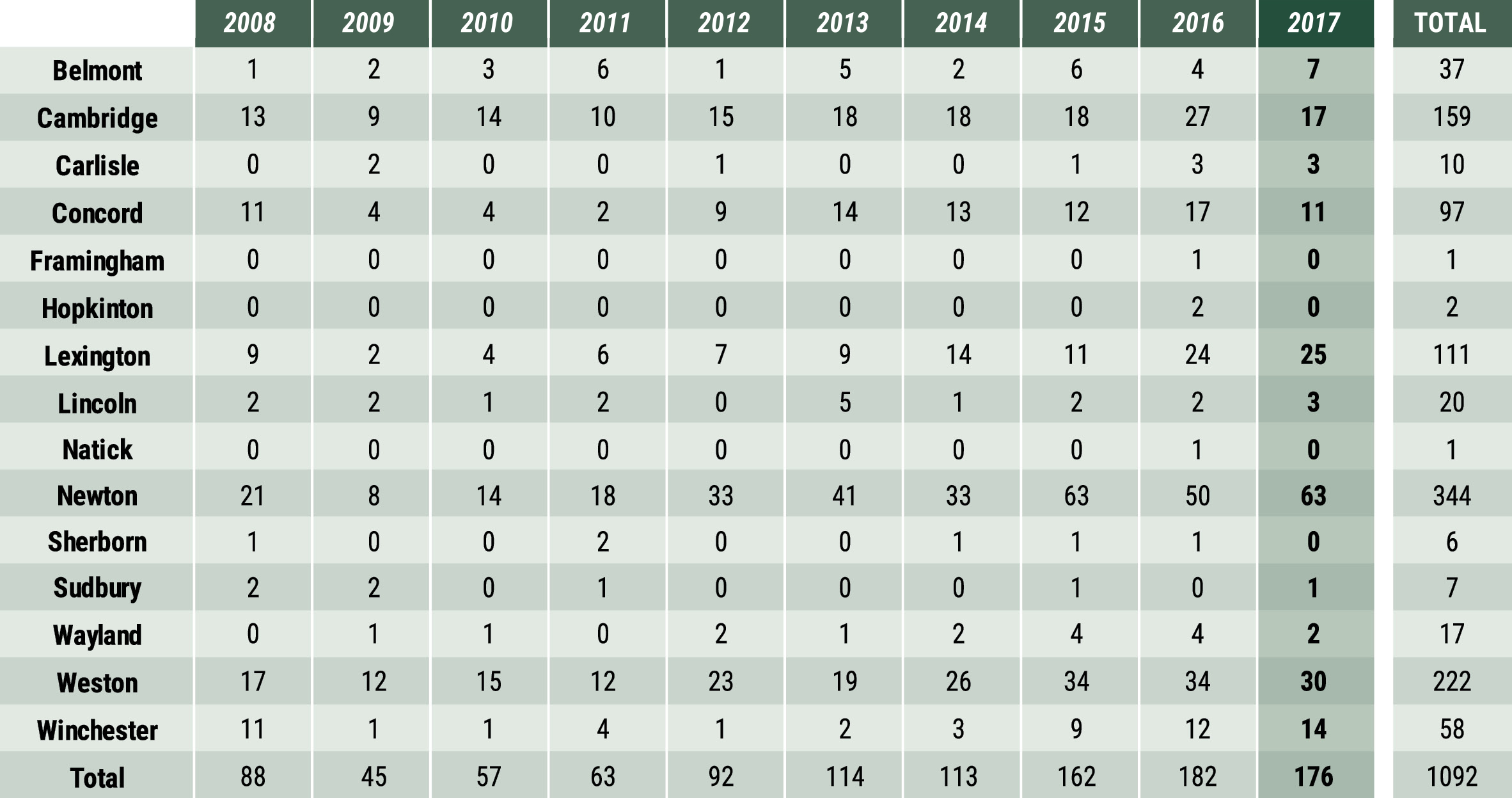 Middlesex County - Sales by Town table