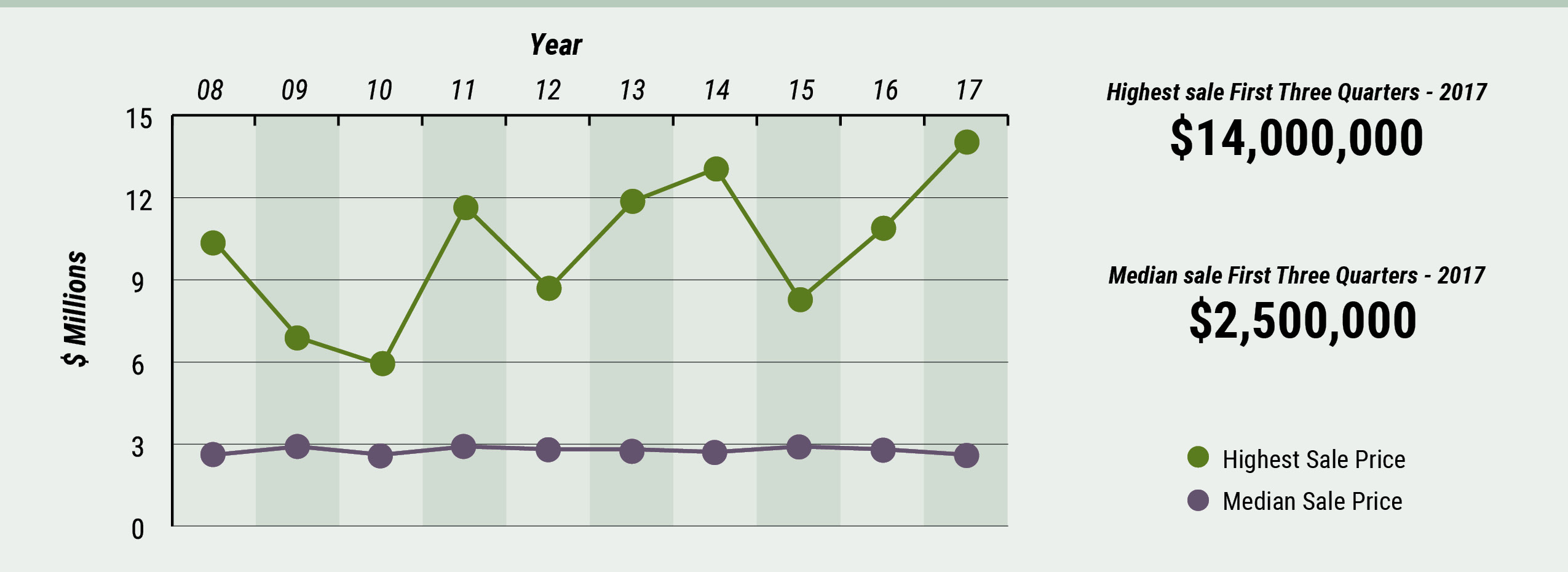 Cape Cod Highest & Median Sale
