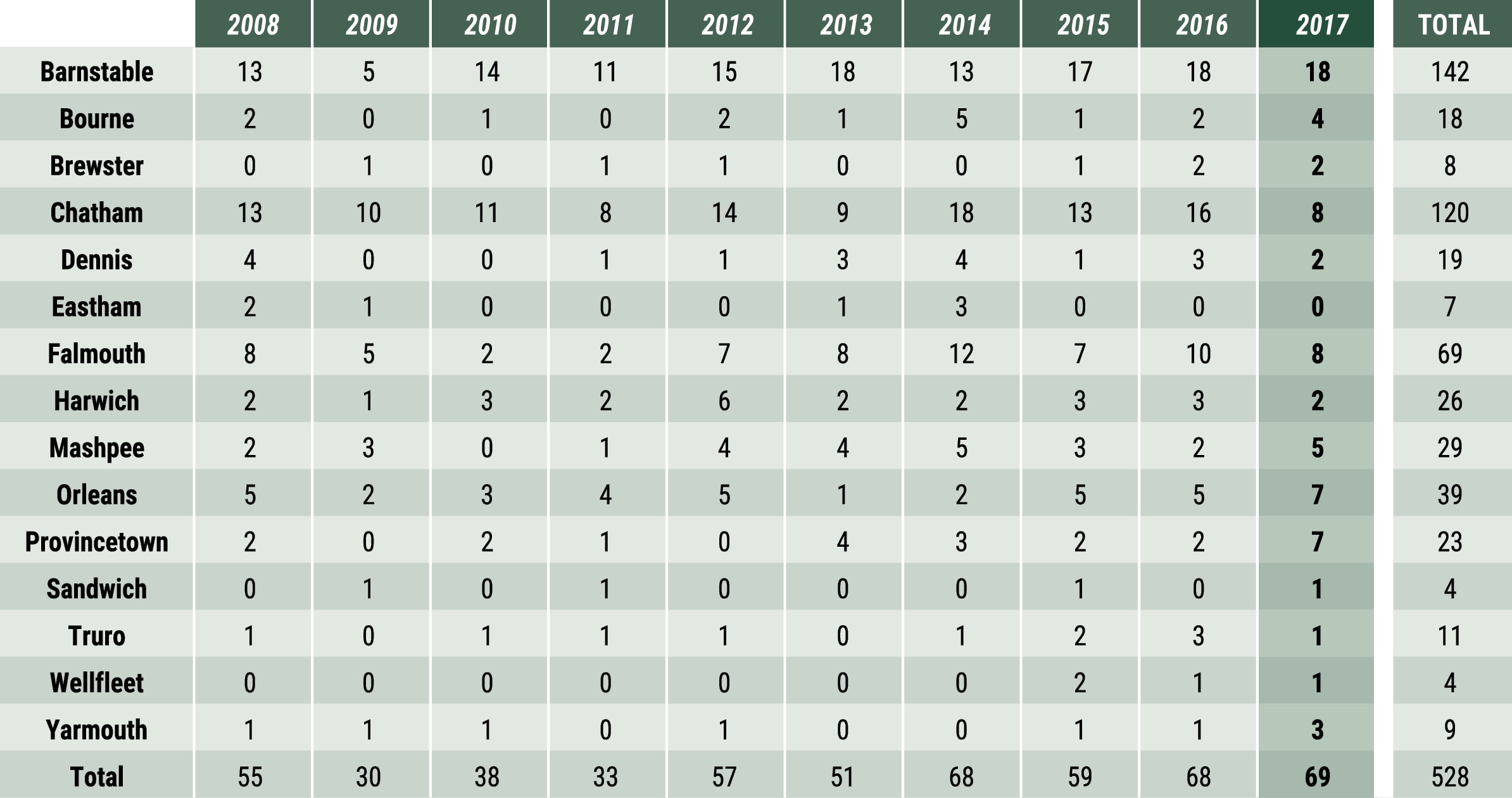 Cape Cod - Sales by Town table