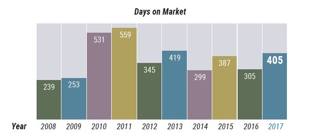 Cape Cod - Days on Market