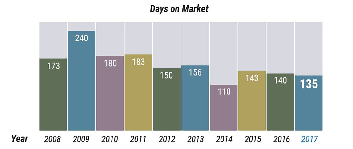 Middlesex County Days on Market Middlesex County, first half-year 2017 market report, days on market