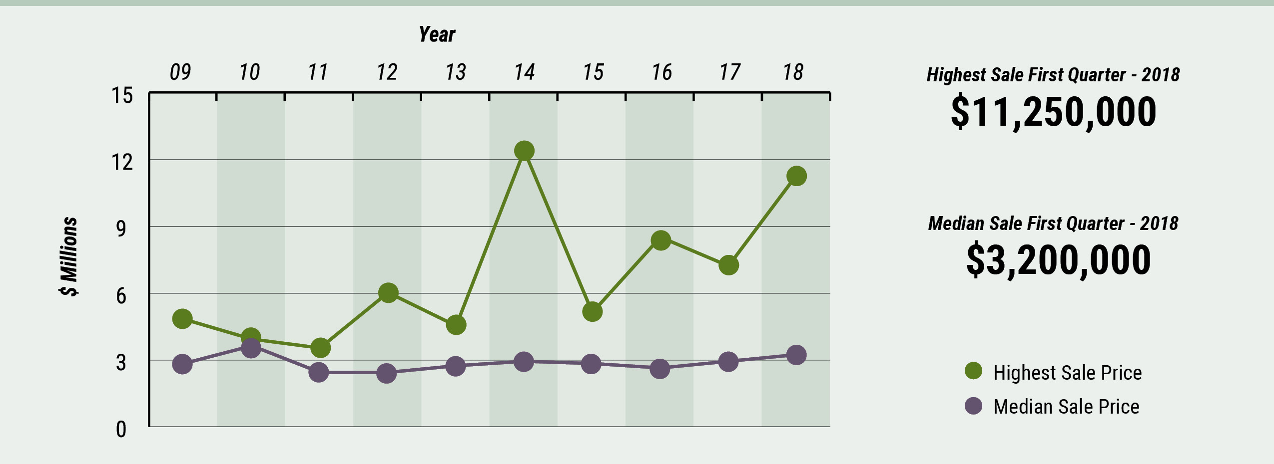 Cape Cod Highest & Median Sale 2018 Cape Cod Q1 Market Watch - Highest & Median Sale