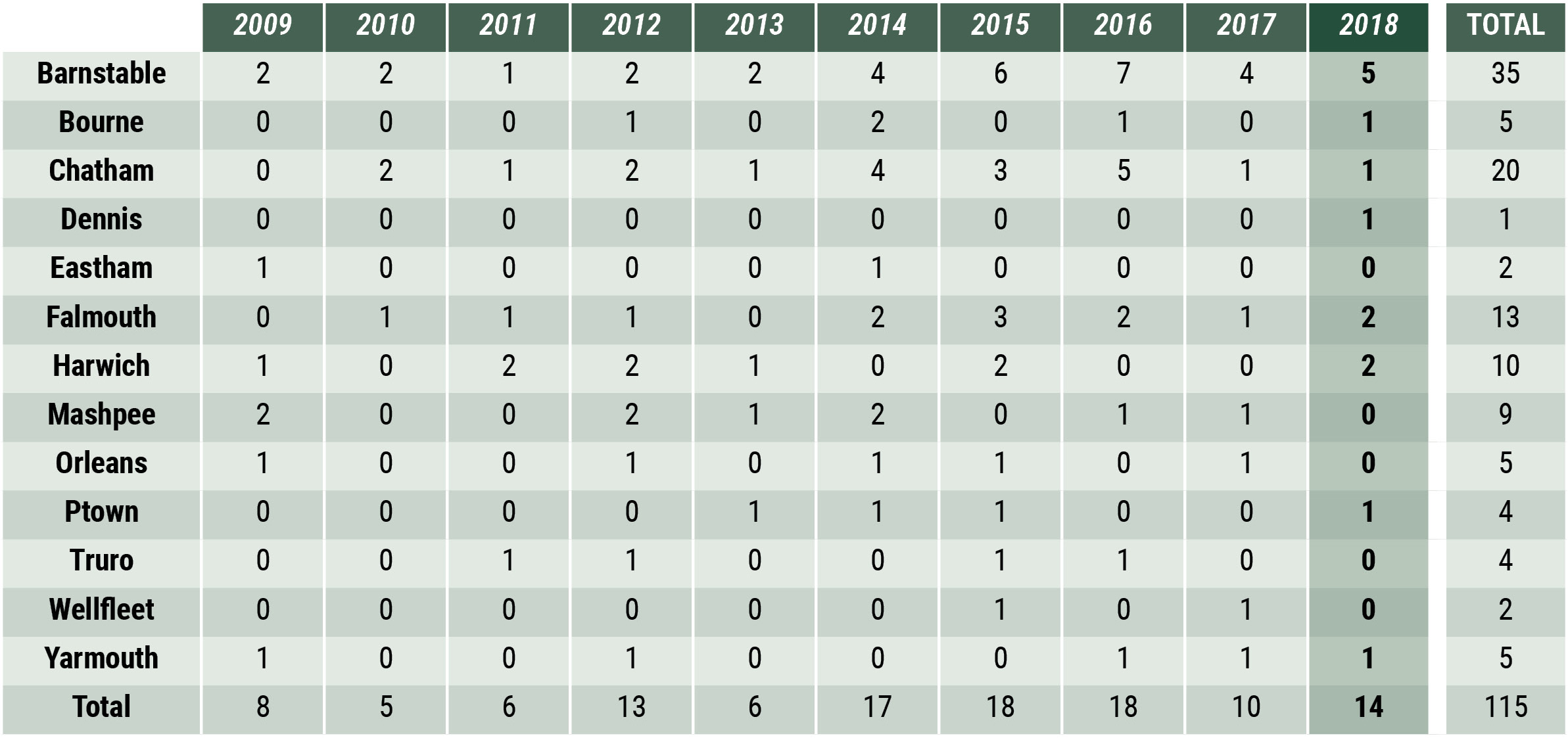 Cape Cod - Sales by Town table 2018 Cape Cod Q1 Market Watch - Sales by town, table