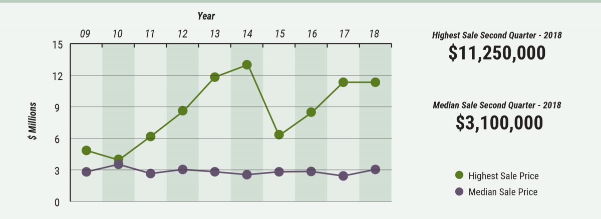 Cape Cod Highest & Median Sale