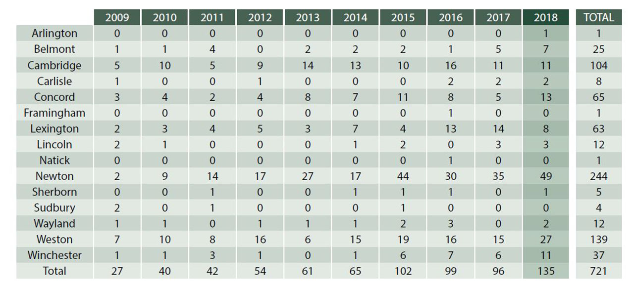 Middlesex County - Sales by Town table Middlesex County Table