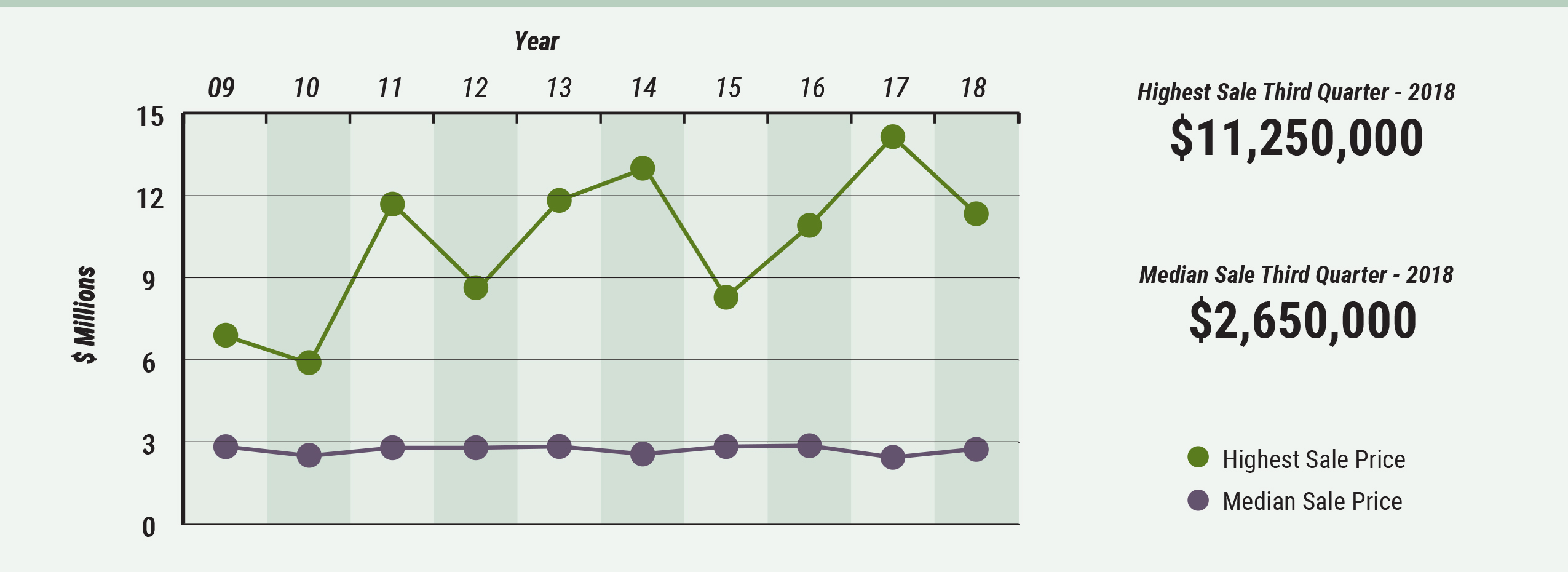 Cape Cod Highest & Median Sale