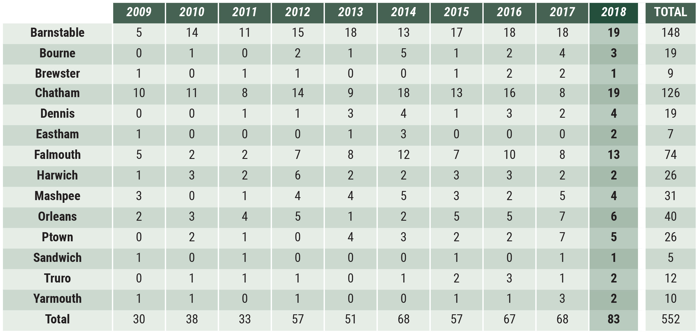 Cape Cod - Sales by Town table