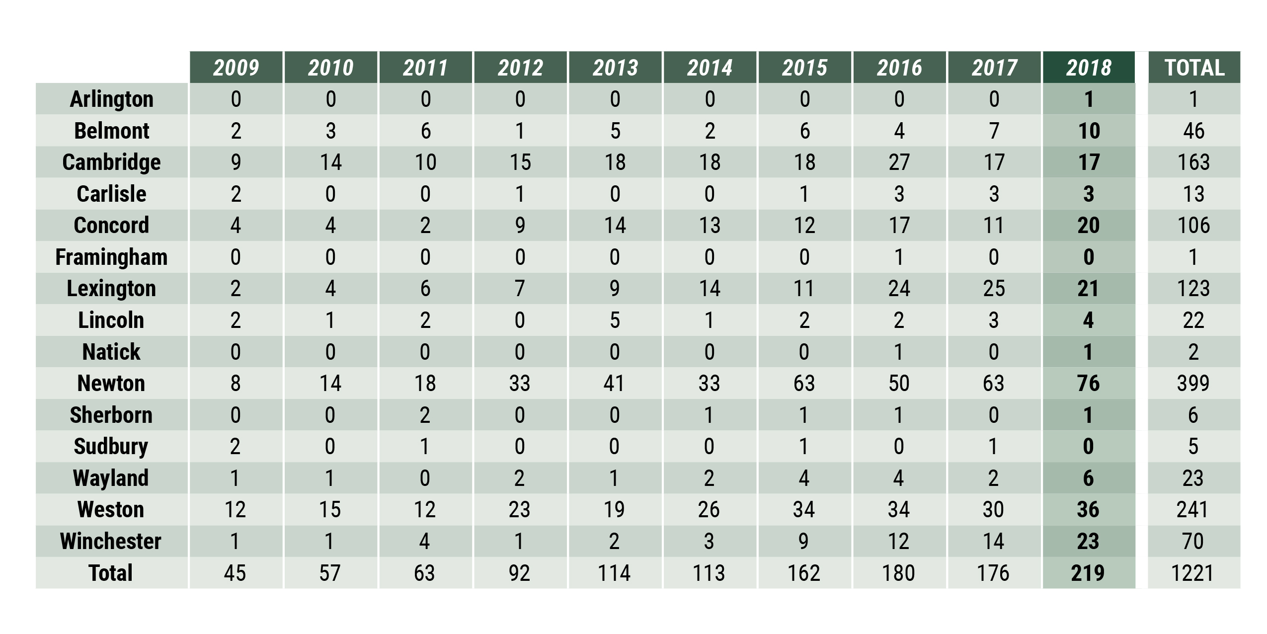 Middlesex County - Sales by Town table