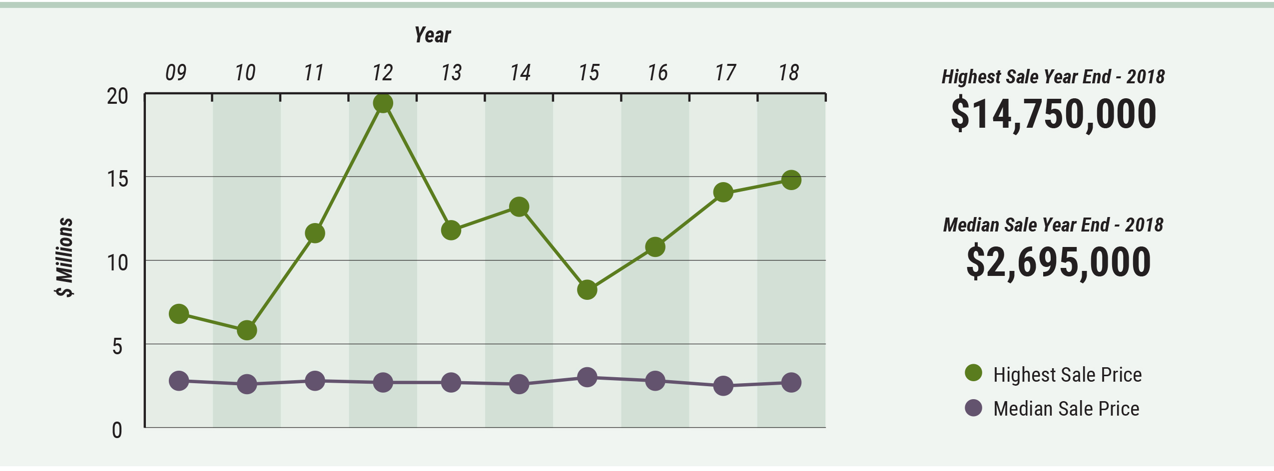 Cape Cod Highest & Median Sale Cape Cod Market Watch - highest and median